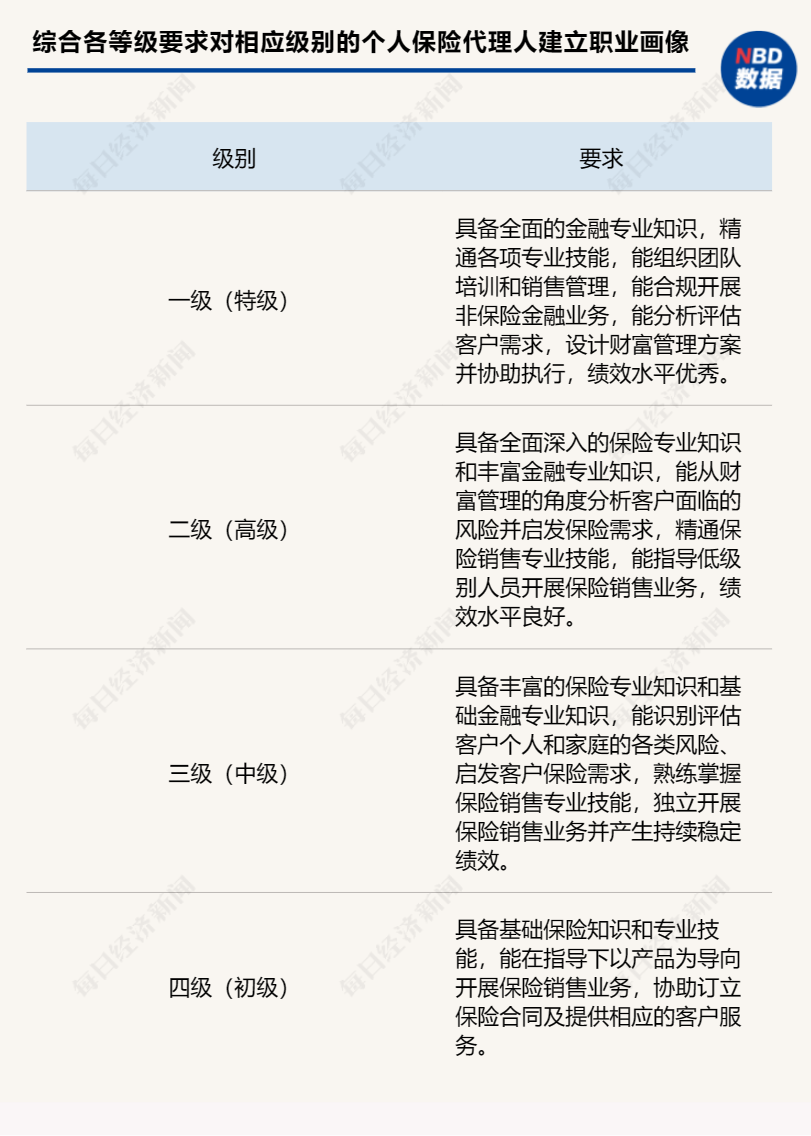 中國保險(xiǎn)行業(yè)協(xié)會(huì)擬出臺(tái)新規(guī) 個(gè)人保險(xiǎn)代理人銷售能力資質(zhì)等級(jí)標(biāo)準(zhǔn)公開征求意見