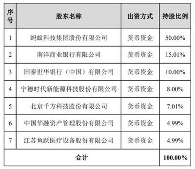 螞蟻集團(tuán)出資40億占股50%組建消金公司，一季度利潤達(dá)90億，代理收取保險(xiǎn)費(fèi)或提升IPO估值
